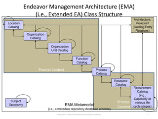 Endeavor Management Architecture (EMA)
               (i.e., Extended EA) Class Structure
                                                                                                                Architecture,
Location                                                                                                         Viewpoint
Catalog                                                                                                        (Catalog Entry
                                                                                                                 Relations)
            Organization
              Catalog

                             Organization
                             Unit Catalog

                                                            Function
                                                            Catalog

                    Process Context                                                      Process
                                                                                         Catalog

                                                                                                    Resource
                                                                                                     Catalog
                                                                                                               Requirement
                                                                                                                 Catalog
                                                                                                                   (e.g.,
                                                                                                               Capability at
 Subject                                                                                             Process    various life
Taxonomy                                    EMA Metamodel                                            Content   cycle stages)
                           (i.e., a metadata repository database schema)
                                 Public Domain. Authored and Maintained by Roy Roebuck, 1982-2011                        3
 