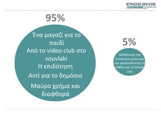 Από το video club στο
souvlaki
Η επιδότηση
Αντί για το δημόσιο
Μαύρο χρήμα και
διαφθοά
Ένα μαγαζί για το
παιδί
Αλλάζοντας την
κοινότητα γύρω μας
και ακολουθώντας το
πάθος και τα όνειρά
μας
95%
5%
 
