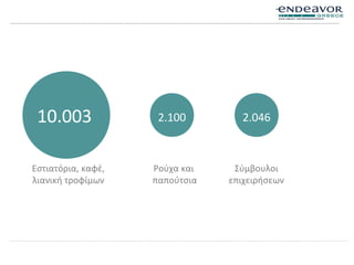 Εστιατόρια, καφέ,
λιανική τροφίμων
10.003 2.100 2.046 1.628
Ρούχα και
παπούτσια
Σύμβουλοι
επιχειρήσεων
 