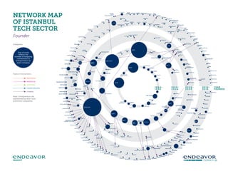 Endeavor Turkey Tech Sector Map | PDF