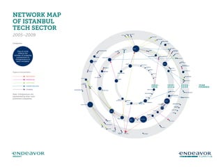 Endeavor Turkey Tech Sector Map | PDF