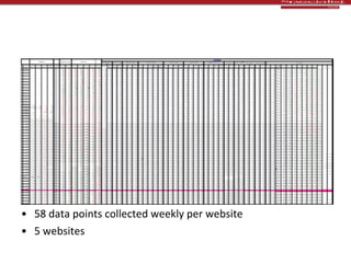 Facts & analytics 58 data points collected weekly per website 5 websites 