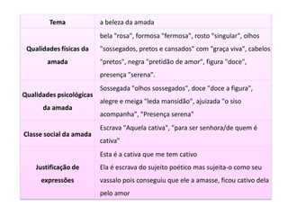 Tema

a beleza da amada
bela "rosa", formosa "fermosa", rosto "singular", olhos

Qualidades físicas da
amada

"sossegados, pretos e cansados" com "graça viva", cabelos
"pretos", negra "pretidão de amor", figura "doce",
presença "serena".

Qualidades psicológicas
da amada

Classe social da amada

Sossegada "olhos sossegados", doce "doce a figura",
alegre e meiga "leda mansidão", ajuizada "o siso
acompanha", "Presença serena"
Escrava "Aquela cativa", "para ser senhora/de quem é
cativa"
Esta é a cativa que me tem cativo

Justificação de
expressões

Ela é escrava do sujeito poético mas sujeita-o como seu
vassalo pois conseguiu que ele a amasse, ficou cativo dela
pelo amor

 