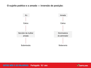 O sujeito poético e a amada — inversão de posição:
Cativo
Eu
Servidor da mulher
amada
Submissão
Cativa
Amada
Dominadora
do admirador
Soberania
 