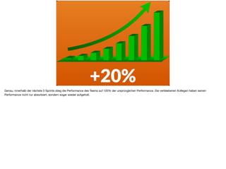+20%
Genau, innerhalb der nächste 5 Sprints stieg die Performance des Teams auf 120% der ursprünglichen Performance. Die verbliebenen Kollegen haben seinen
Performance nicht nur absorbiert, sondern sogar wieder aufgeholt. 

 