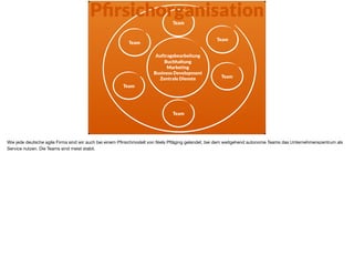 Auftragsbearbeitung 
Buchhaltung 
Marketing 
Business Development 
Zentrale Dienste
Team
Team
Team
Team
Team
Team
Pﬁrsichorganisation
Wie jede deutsche agile Firma sind wir auch bei einem Pﬁrsichmodell von Niels Pﬂäging gelandet, bei dem weitgehend autonome Teams das Unternehmenszentrum als
Service nutzen. Die Teams sind meist stabil.
 