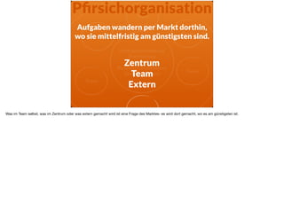 Auftragsbearbeitung 
Buchhaltung 
Marketing 
Business Development 
Zentrale Dienste
Team
Team
Team
Team
Team
Pﬁrsichorganisation
Team
Zentrum
Team
Extern
Aufgaben wandern per Markt dorthin,  
wo sie mittelfristig am günstigsten sind.
Was im Team selbst, was im Zentrum oder was extern gemacht wird ist eine Frage des Marktes- es wird dort gemacht, wo es am günstigsten ist.
 