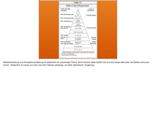 Weiterentwicklung und Kompetenzausbildung ist tatsächlich ein schwieriges Thema. Kennt jemand diese Graﬁk? Die ist schon lange debunked, die Zahlen sind purer
Unsinn. Tatsächlich ist Lernen von sehr viel mehr Faktoren abhängig, von Alter, Geschlecht, Umgebung,
 