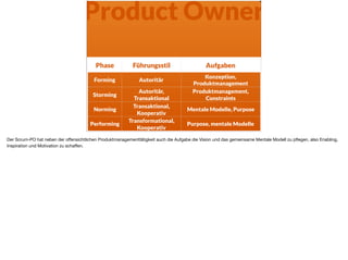 Product Owner
Phase Führungsstil Aufgaben
Forming Autoritär
Konzeption,
Produktmanagement
Storming
Autoritär,
Transaktional
Produktmanagement,
Constraints
Norming
Transaktional,
Kooperativ
Mentale Modelle, Purpose
Performing
Transformational,
Kooperativ
Purpose, mentale Modelle
Der Scrum-PO hat neben der oﬀensichtlichen Produktmanagementtätigkeit auch die Aufgabe die Vision und das gemeinsame Mentale Modell zu pﬂegen, also Enabling,
Inspiration und Motivation zu schaﬀen.
 