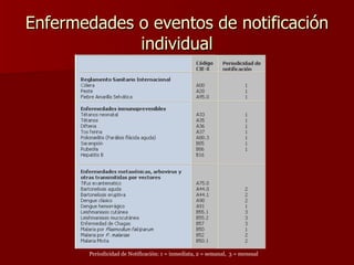 Enfermedades o eventos de notificación individual Periodicidad de Notificación: 1 = inmediata, 2 = semanal,  3 = mensual  