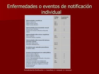 Enfermedades o eventos de notificación individual Periodicidad de Notificación: 1 = inmediata, 2 = semanal,  3 = mensual  