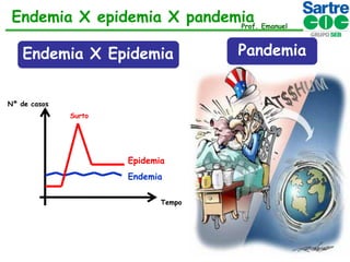 Endemia X epidemia X pandemia Emanuel
Prof.
Endemia X Epidemia
Nº de casos

Surto

Epidemia

Endemia
Tempo

Pandemia

 