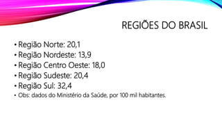 REGIÕES DO BRASIL
• Região Norte: 20,1
• Região Nordeste: 13,9
• Região Centro Oeste: 18,0
• Região Sudeste: 20,4
• Região Sul: 32,4
• Obs: dados do Ministério da Saúde, por 100 mil habitantes.
 