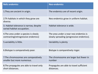 Endemism by vimalpriya subramanian | PPT
