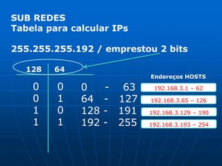 SUB REDESTabela para calcular IPs255.255.255.192 / emprestou 2 bits128     64  Endereços HOSTS001101010     -    63   -   127128 -   191192 -   255192.168.3.1 – 62 192.168.3.65 – 126 192.168.3.129 – 190 192.168.3.193 – 254 