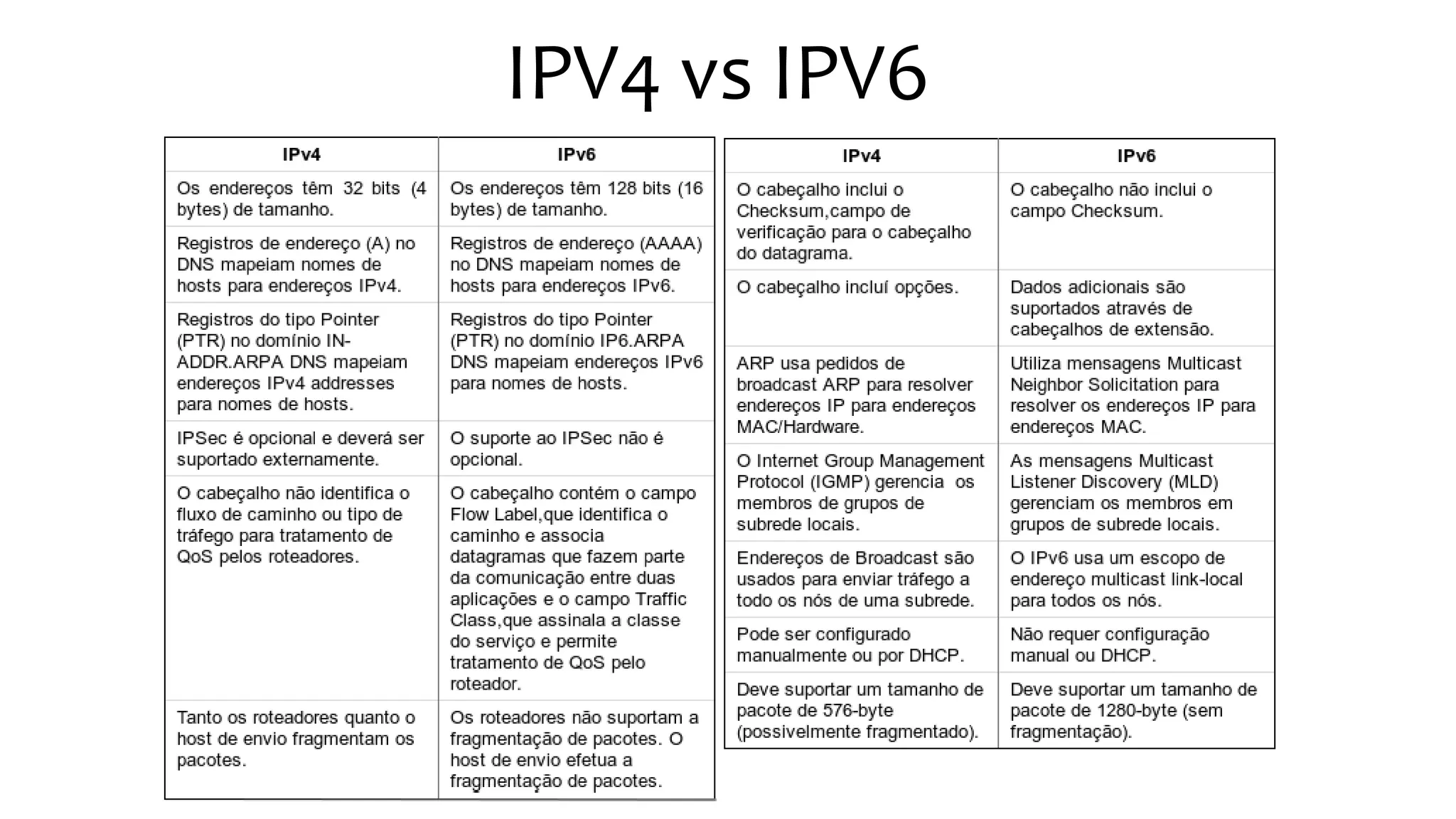 IPV4 vs IPV6
 