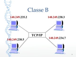 Classe B
16
140.249.235.2 140.249.238.3
TCP/IP
140.249.238.5
140.249.234.7
 