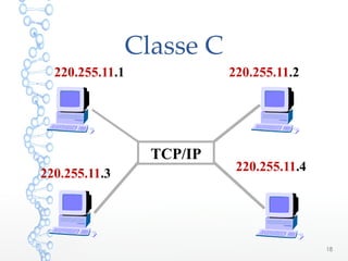 Classe C
18
220.255.11.1
TCP/IP
220.255.11.2
220.255.11.3
220.255.11.4
 