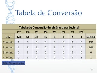 Tabela de Conversão
22
BBV - Binary bit valueBBV - Binary bit value
Tabela de Conversão de binário para decimal
  2^7 2^6 2^5 2^4 2^3 2^2 2^1 2^0  
BBV 128 64 32 16 8 4 2 1 Decimal
1º octeto 1 1 0 0 0 0 0 0 192
2º octeto 1 0 1 0 1 0 0 0 168
3º octeto 0 0 0 0 0 0 0 0 0
4º octeto 0 0 0 0 0 0 0 1 1
 