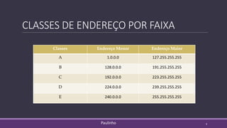CLASSES DE ENDEREÇO POR FAIXA
Classes Endereço Menor Endereço Maior
A 1.0.0.0 127.255.255.255
B 128.0.0.0 191.255.255.255
C 192.0.0.0 223.255.255.255
D 224.0.0.0 239.255.255.255
E 240.0.0.0 255.255.255.255
Paulinho 9
 