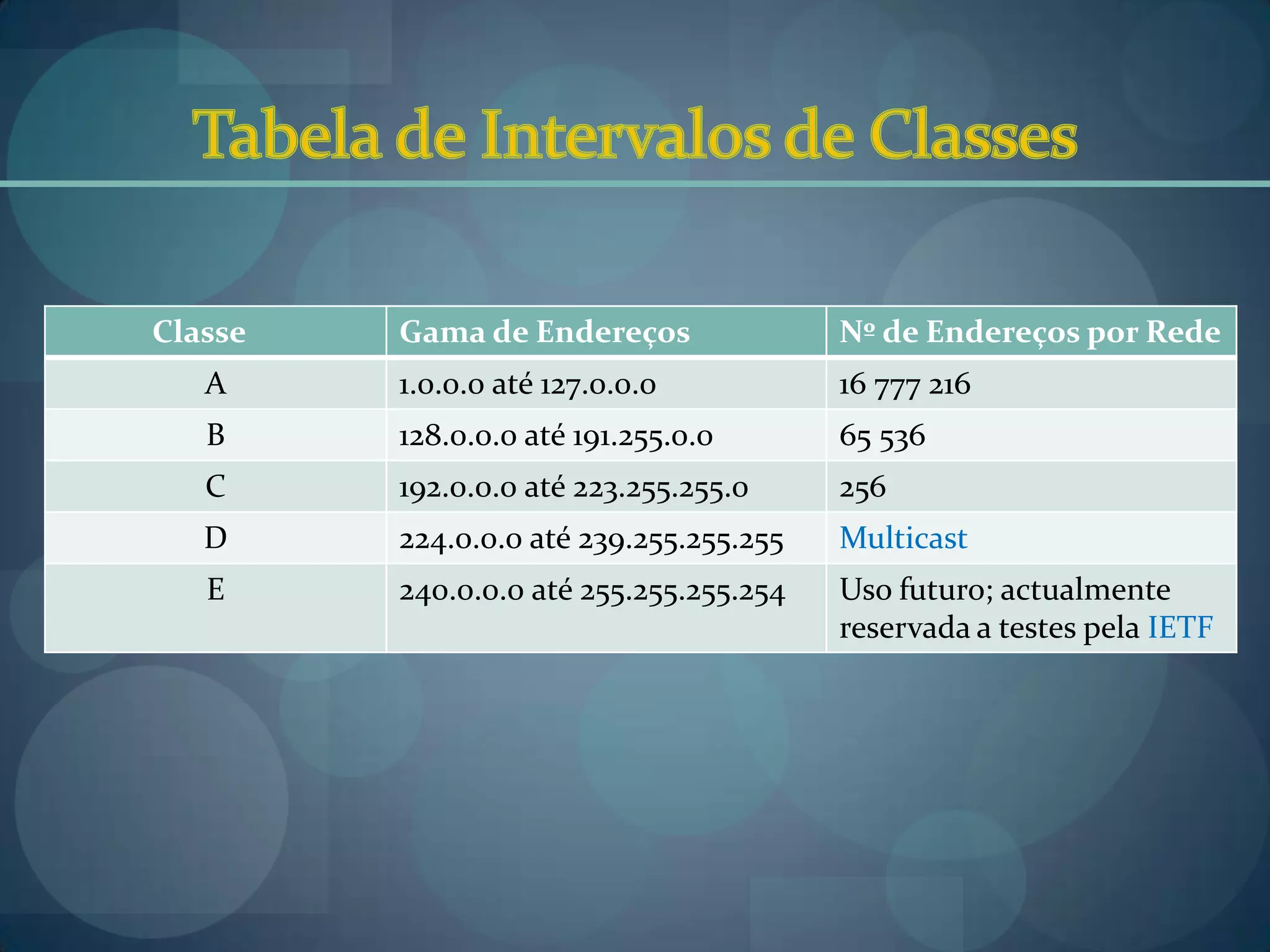 Classe   Gama de Endereços               Nº de Endereços por Rede
   A     1.0.0.0 até 127.0.0.0           16 777 216
   B     128.0.0.0 até 191.255.0.0       65 536
   C     192.0.0.0 até 223.255.255.0     256
   D     224.0.0.0 até 239.255.255.255   Multicast
   E     240.0.0.0 até 255.255.255.254   Uso futuro; actualmente
                                         reservada a testes pela IETF
 