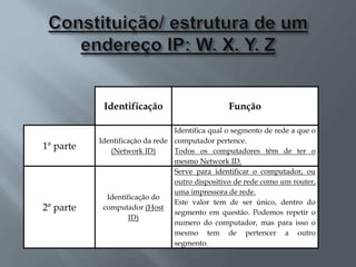 Identificação Função
1ª parte
Identificação da rede
(Network ID)
Identifica qual o segmento de rede a que o
computador pertence.
Todos os computadores têm de ter o
mesmo Network ID.
2ª parte
Identificação do
computador (Host
ID)
Serve para identificar o computador, ou
outro dispositivo de rede como um router,
uma impressora de rede.
Este valor tem de ser único, dentro do
segmento em questão. Podemos repetir o
numero do computador, mas para isso o
mesmo tem de pertencer a outro
segmento.
 