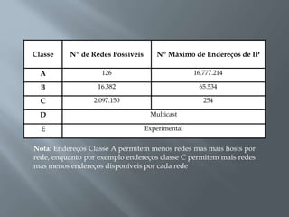 Classe Nº de Redes Possíveis Nº Máximo de Endereços de IP
A 126 16.777.214
B 16.382 65.534
C 2.097.150 254
D Multicast
E Experimental
Nota: Endereços Classe A permitem menos redes mas mais hosts por
rede, enquanto por exemplo endereços classe C permitem mais redes
mas menos endereços disponíveis por cada rede
 