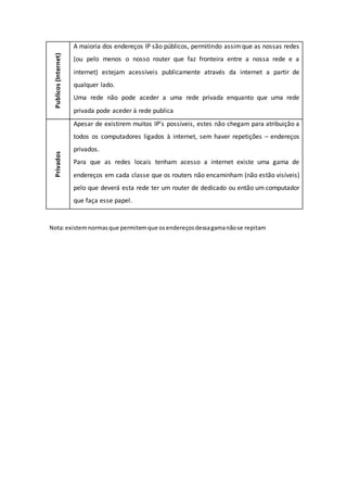 Nota:existemnormasque permitemque osendereçosdessagamanãose repitam
Publicos(Internet)
A maioria dos endereços IP são públicos, permitindo assimque as nossas redes
(ou pelo menos o nosso router que faz fronteira entre a nossa rede e a
internet) estejam acessíveis publicamente através da internet a partir de
qualquer lado.
Uma rede não pode aceder a uma rede privada enquanto que uma rede
privada pode aceder à rede publica
Privados
Apesar de existirem muitos IP’s possíveis, estes não chegam para atribuição a
todos os computadores ligados à internet, sem haver repetições – endereços
privados.
Para que as redes locais tenham acesso a internet existe uma gama de
endereços em cada classe que os routers não encaminham (não estão visíveis)
pelo que deverá esta rede ter um router de dedicado ou então um computador
que faça esse papel.
 