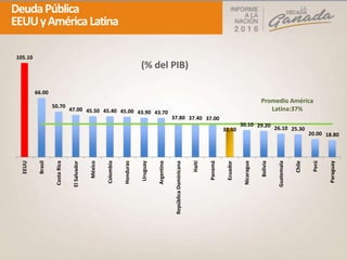 Sector Política Económica
DeudaPública
EEUUyAméricaLatina
Promedio América
Latina:37%
18.8020.00
25.3026.1029.2030.10
32.50
37.0037.4037.80
43.7043.9045.0045.4045.5047.00
50.70
66.00
105.10
Paraguay
Perú
Chile
Guatemala
Bolivia
Nicaragua
Ecuador
Panamá
Haití
RepúblicaDominicana
Argentina
Uruguay
Honduras
Colombia
México
ElSalvador
CostaRica
Brasil
EEUU
(% del PIB)
 