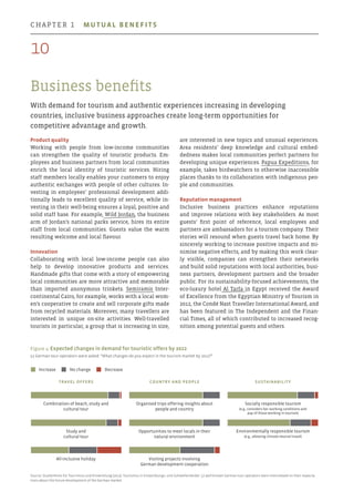 Business benefits
With demand for tourism and authentic experiences increasing in developing
countries, inclusive business approaches create long-term opportunities for
competitive advantage and growth.
are interested in new topics and unusual experiences.
Area residents’ deep knowledge and cultural embed-
dedness makes local communities perfect partners for
developing unique experiences. Papua Expeditions, for
example, takes birdwatchers to otherwise inaccessible
places thanks to its collaboration with indigenous peo-
ple and communities.
Reputation management
Inclusive business practices enhance reputations
and improve relations with key stakeholders. As most
guests’ first point of reference, local employees and
partners are ambassadors for a tourism company. Their
stories will resound when guests travel back home. By
sincerely working to increase positive impacts and mi-
nimise negative effects, and by making this work clear-
ly visible, companies can strengthen their networks
and build solid reputations with local authorities, busi-
ness partners, development partners and the broader
public. For its sustainability-focused achievements, the
eco-luxury hotel Al Tarfa in Egypt received the Award
of Excellence from the Egyptian Ministry of Tourism in
2012, the Condé Nast Traveller International Award, and
has been featured in The Independent and the Finan-
cial Times, all of which contributed to increased recog-
nition among potential guests and others.
Product quality
Working with people from low-income communities
can strengthen the quality of touristic products. Em-
ployees and business partners from local communities
enrich the local identity of touristic services. Hiring
staff members locally enables your customers to enjoy
authentic exchanges with people of other cultures. In-
vesting in employees’ professional development addi-
tionally leads to excellent quality of service, while in-
vesting in their well-being ensures a loyal, positive and
solid staff base. For example, Wild Jordan, the business
arm of Jordan’s national parks service, hires its entire
staff from local communities. Guests value the warm
resulting welcome and local flavour.
Innovation
Collaborating with local low-income people can also
help to develop innovative products and services.
Handmade gifts that come with a story of empowering
local communities are more attractive and memorable
than imported anonymous trinkets. Semiramis Inter-
continental Cairo, for example, works with a local wom-
en’s cooperative to create and sell corporate gifts made
from recycled materials. Moreover, many travellers are
interested in unique on-site activities. Well-travelled
tourists in particular, a group that is increasing in size,
Figure 4: Expected changes in demand for touristic offers by 2022
52 German tour operators were asked: “What changes do you expect in the tourism market by 2022?”
Source: Studienkreis für Tourismus und Entwicklung (2013). Tourismus in Entwicklungs- und Schwellenländer. 52 well-known German tour operators were interviewed on their expecta-
tions about the future development of the German market.
85
83
42
81
81
56
77
69
p  Increase  p  No change  p  Decrease
Combination of beach, study and
cultural tour
Study and
cultural tour
All-inclusive holiday
Organised trips offering insights about
people and country
Opportunities to meet locals in their
natural environment
Visiting projects involving
German development cooperation
Socially responsible tourism
(e.g., considers fair working conditions and
pay of those working in tourism)
Environmentally responsible tourism
(e.g., allowing climate-neutral travel)
Travel offers Country and People SUSTAINABILITY
10
chapter 1  Mutual benefits
 