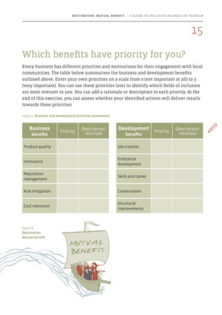 Which benefits have priority for you?
Every business has different priorities and motivations for their engagement with local
communities. The table below summarises the business and development benefits
outlined above. Enter your own priorities on a scale from 0 (not important at all) to 3
(very important). You can use these priorities later to identify which fields of inclusion
are most relevant to you. You can add a rationale or description to each priority. At the
end of this exercise, you can assess whether your identified actions will deliver results
towards these priorities.
Business
benefits
Priority
Description/
rationale
Development
benefits
Priority
Description/
rationale
Product quality Job creation
Innovation
Enterprise
development
Reputation
management
Skills and career
Risk mitigation Conservation
Cost reduction
Structural
improvements
X
Figure 5: Business and development priorities assessment
Figure 6:
Destination:
Mutual benefit
Mutual
benefit
15
Destination: Mutual Benefit — A GUIDE TO INCLUSIVE BUSINESS IN TOURISM
 