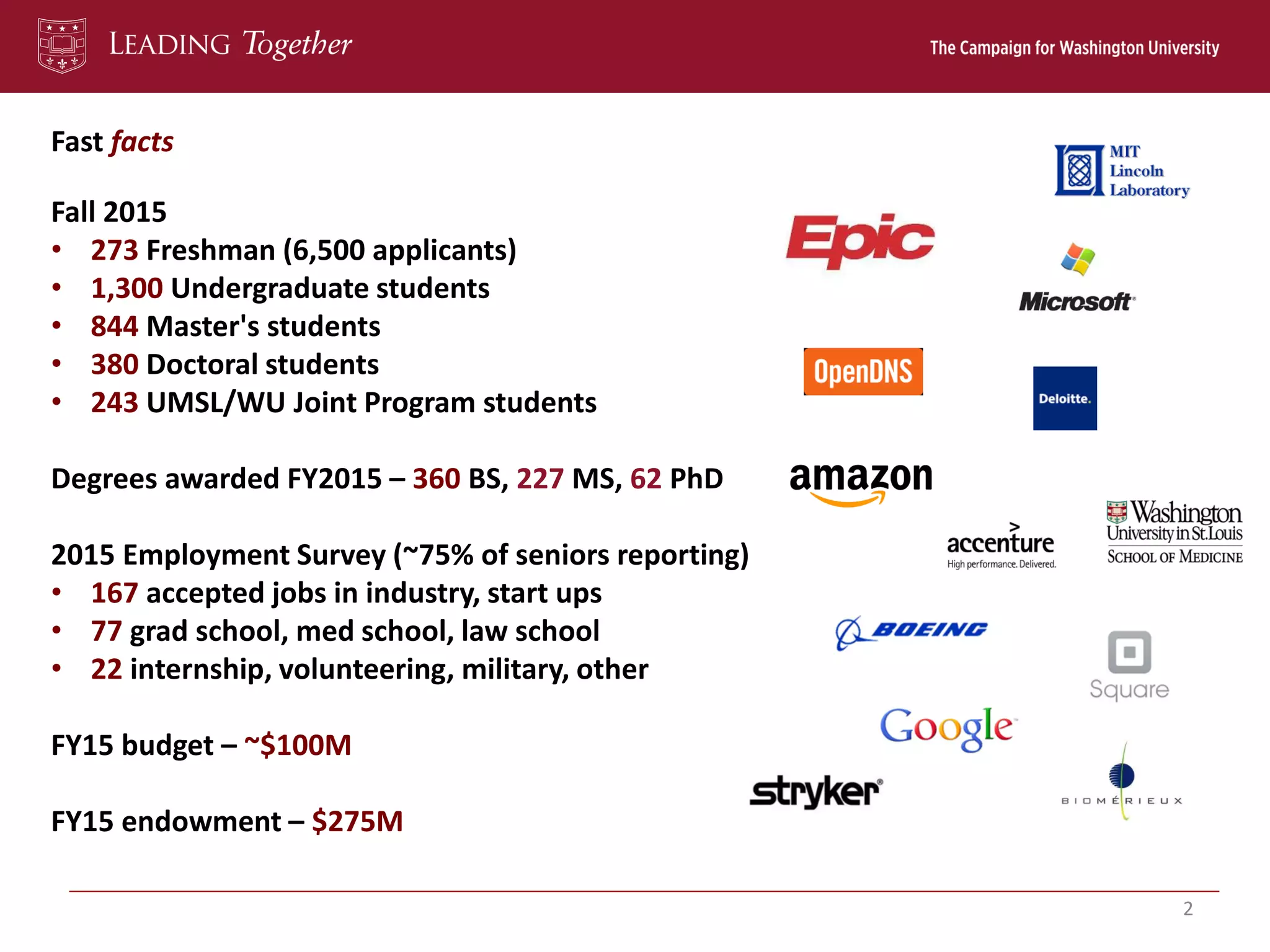 Fast facts
2
Fall 2015
• 273 Freshman (6,500 applicants)
• 1,300 Undergraduate students
• 844 Master's students
• 380 Doctoral students
• 243 UMSL/WU Joint Program students
Degrees awarded FY2015 – 360 BS, 227 MS, 62 PhD
2015 Employment Survey (~75% of seniors reporting)
• 167 accepted jobs in industry, start ups
• 77 grad school, med school, law school
• 22 internship, volunteering, military, other
FY15 budget – ~$100M
FY15 endowment – $275M
 
