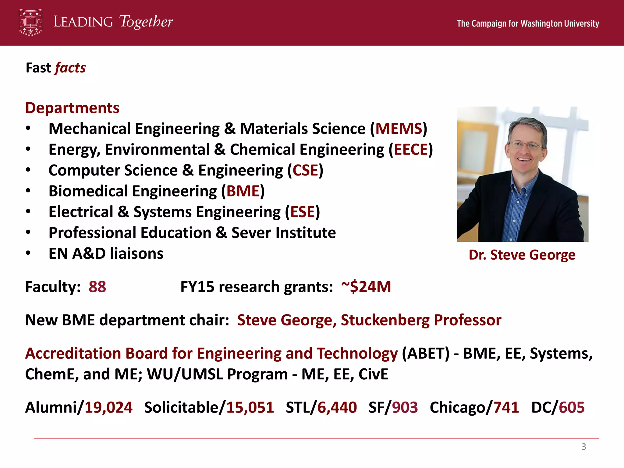 Fast facts
3
Departments
• Mechanical Engineering & Materials Science (MEMS)
• Energy, Environmental & Chemical Engineering (EECE)
• Computer Science & Engineering (CSE)
• Biomedical Engineering (BME)
• Electrical & Systems Engineering (ESE)
• Professional Education & Sever Institute
• EN A&D liaisons
Faculty: 88 FY15 research grants: ~$24M
New BME department chair: Steve George, Stuckenberg Professor
Accreditation Board for Engineering and Technology (ABET) - BME, EE, Systems,
ChemE, and ME; WU/UMSL Program - ME, EE, CivE
Alumni/19,024 Solicitable/15,051 STL/6,440 SF/903 Chicago/741 DC/605
Dr. Steve George
 