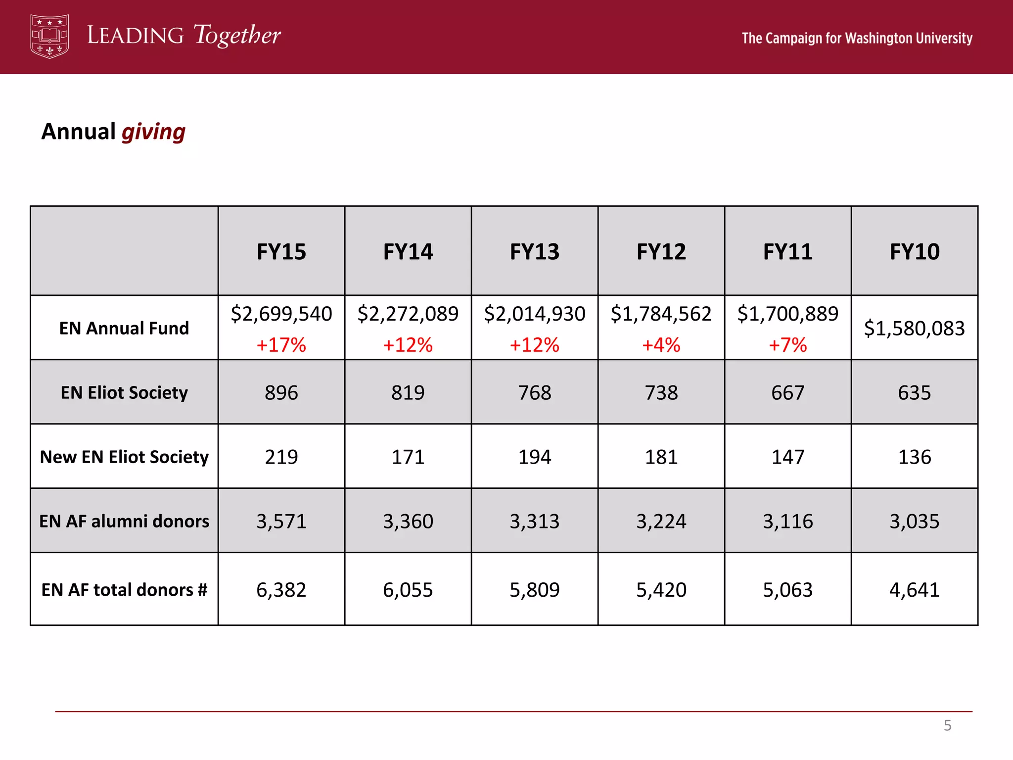Annual giving
5
FY15 FY14 FY13 FY12 FY11 FY10
EN Annual Fund
$2,699,540
+17%
$2,272,089
+12%
$2,014,930
+12%
$1,784,562
+4%
$1,700,889
+7%
$1,580,083
EN Eliot Society 896 819 768 738 667 635
New EN Eliot Society 219 171 194 181 147 136
EN AF alumni donors 3,571 3,360 3,313 3,224 3,116 3,035
EN AF total donors # 6,382 6,055 5,809 5,420 5,063 4,641
 