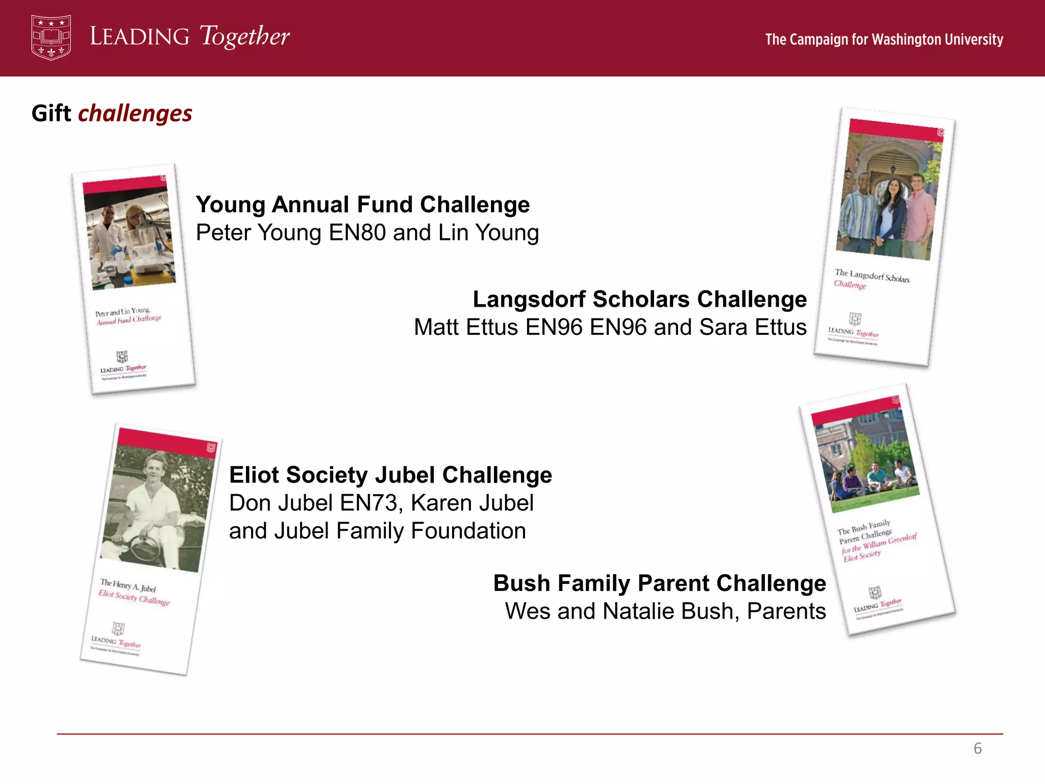 6
Gift challenges
Langsdorf Scholars Challenge
Matt Ettus EN96 EN96 and Sara Ettus
Young Annual Fund Challenge
Peter Young EN80 and Lin Young
Eliot Society Jubel Challenge
Don Jubel EN73, Karen Jubel
and Jubel Family Foundation
Bush Family Parent Challenge
Wes and Natalie Bush, Parents
 