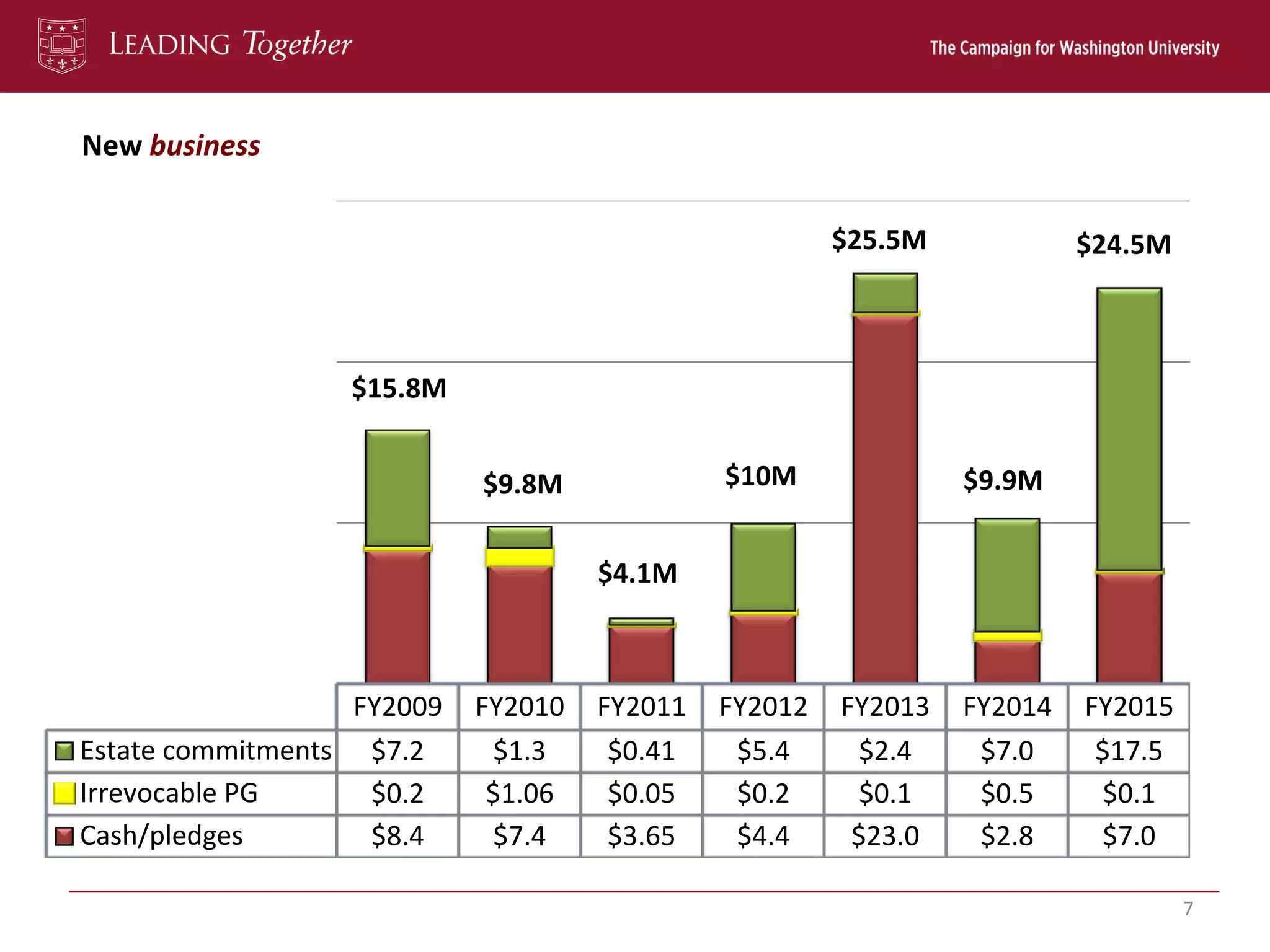 New business
7
FY2009 FY2010 FY2011 FY2012 FY2013 FY2014 FY2015
Estate commitments $7.2 $1.3 $0.41 $5.4 $2.4 $7.0 $17.5
Irrevocable PG $0.2 $1.06 $0.05 $0.2 $0.1 $0.5 $0.1
Cash/pledges $8.4 $7.4 $3.65 $4.4 $23.0 $2.8 $7.0
$15.8M
$9.8M
$4.1M
$10M
$25.5M
$9.9M
$24.5M
 