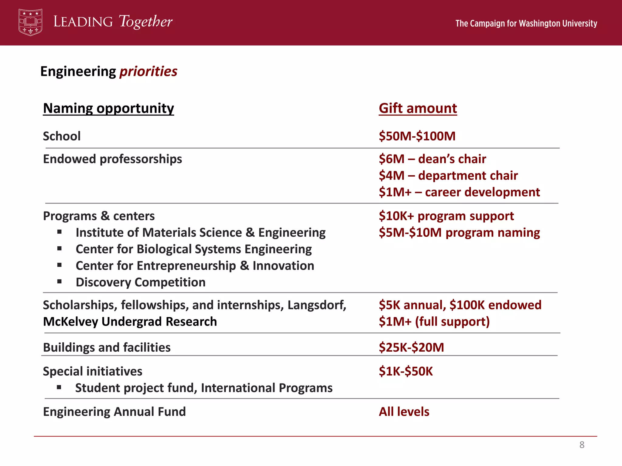 Engineering priorities
Naming opportunity Gift amount
School $50M-$100M
Endowed professorships $6M – dean’s chair
$4M – department chair
$1M+ – career development
Programs & centers $10K+ program support
 Institute of Materials Science & Engineering $5M-$10M program naming
 Center for Biological Systems Engineering
 Center for Entrepreneurship & Innovation
 Discovery Competition
Scholarships, fellowships, and internships, Langsdorf, $5K annual, $100K endowed
McKelvey Undergrad Research $1M+ (full support)
Buildings and facilities $25K-$20M
Special initiatives $1K-$50K
 Student project fund, International Programs
Engineering Annual Fund All levels
8
 