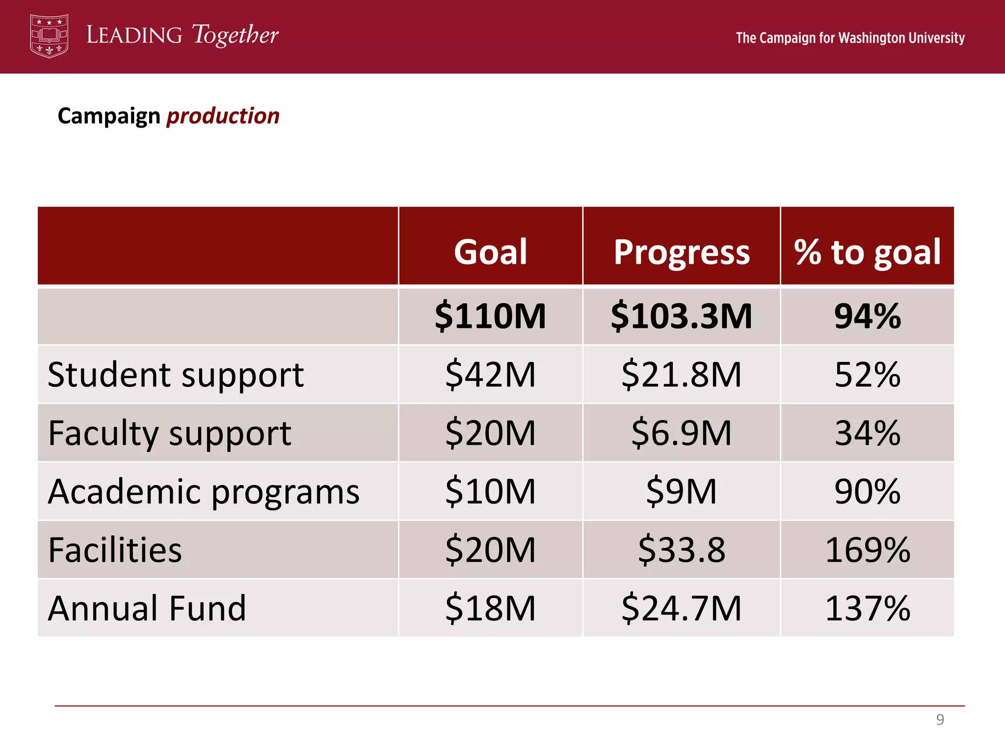 Campaign production
9
Goal Progress % to goal
$110M $103.3M 94%
Student support $42M $21.8M 52%
Faculty support $20M $6.9M 34%
Academic programs $10M $9M 90%
Facilities $20M $33.8 169%
Annual Fund $18M $24.7M 137%
 