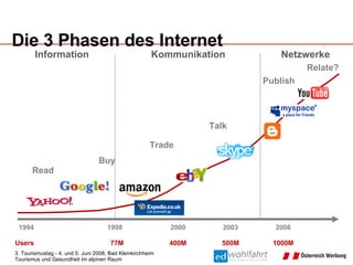 Read Buy Publish Trade 1994 2003 Talk 2006 77M 1000M 500M Users Information Kommunikation Netzwerke 1998 2000 400M Die 3 Phasen des Internet Relate? 