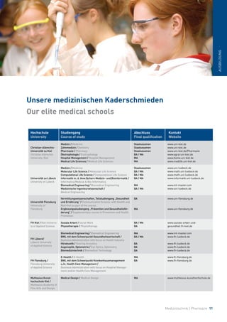 Medizintechnik / Pharmazie 11
AUSBILDUNG
Hochschule
University
Studiengang
Course of study
Abschluss
Final qualification
Kontakt
Website
Christian-Albrechts-
Universität zu Kiel
Christian Albrechts
University, Kiel
FH Lübeck/
Lübeck University
of Applied Science
FH Kiel / Kiel Universi-
ty of Applied Science
Muthesius Kunst-
hochschule Kiel /
Muthesius Academy of
Fine Arts and Design
FH Flensburg /
Flensburg University
of Applied Science
Universität Flensburg
University of
Flensburg
Universität zu Lübeck
University of Lübeck
Medizin / Medicine
Zahnmedizin / Dentistry
Pharmazie / Pharmacy
Ökotrophologie / Ecotrophology
Hospital Management / Hospital Management
Medical Life Sciences / Medical Life Sciences
Biomedical Engineering / Biomedical Engineering
BWL mit dem Schwerpunkt Gesundheitswirtschaft /
Business Administration with focus on Health Industry
Hörakustik / Hearing Acoustics
Augenoptik, Optometrie / Eye Optics, Optometry
Biomedizintechnik / Biomedical Technology
Soziale Arbeit / Social Work
Physiotherapie / Physiotherapy
Medical Design / Medical Design
E-Health / E-Health
BWL mit dem Schwerpunkt Krankenhausmanagement
u./o. Health Care Management /
Business Administration with focus on Hospital Manage-
ment and/or Health Care Management
Vermittlungswissenschaften, Teilstudiengang „Gesundheit
und Ernährung“ / Communication Science, with Health and
Nutrition as part of the course
Ergänzungsstudiengang „Prävention und Gesundheitsför-
derung“ / Supplementary course in Prevention and Health
Promotion
Medizin / Medicine
Molecular Life Science / Molecular Life Science
Computational Life Science / Computational Life Science
Informatik m. d. Anw.fächern Medizin- und Bioinformatik /
Informatics/Medical & Bio-Informatics
Biomedical Engineering / Biomedical Engineering
Medizinische Ingenieurwissenschaft /
Medical Engineering
Staatsexamen
Staatsexamen
Staatsexamen
BA / MA
MA
MA
www.uni-kiel.de
www.uni-kiel.de
www.uni-kiel.de/Pharmazie
www.agrar.uni-kiel.de
www.homa.uni-kiel.de
www.medlife.uni-kiel.de
MA
BA / MA
BA
BA
BA
www.mt-master.com
www.fh-luebeck.de
www.fh-luebeck.de
www.fh-luebeck.de
www.fh-luebeck.de
BA / MA
BA
www.soziale-arbeit-und-
gesundheit.fh-kiel.de
MA www.muthesius-kunsthochschule.de
MA
BA
www.fh-flensburg.de
www.fh-flensburg.de
BA
MA
www.uni-flensburg.de
www.uni-flensburg.de
Staatsexamen
BA / MA
BA / MA
BA / MA
MA
BA / MA
www.uni-luebeck.de
www.math.uni-luebeck.de
www.math.uni-luebeck.de
www.informatik.uni-luebeck.de
www.mt-master.com
www.uni-luebeck.de
Unsere medizinischen Kaderschmieden
Our elite medical schools
 