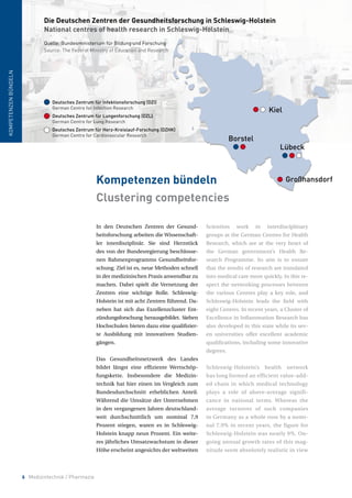6 Medizintechnik / Pharmazie
KOMPETENZENBÜNDELN
In den Deutschen Zentren der Gesund-
heitsforschung arbeiten die Wissenschaft-
ler interdisziplinär. Sie sind Herzstück
des von der Bundesregierung beschlosse-
nen Rahmenprogramms Gesundheitsfor-
schung. Ziel ist es, neue Methoden schnell
in der medizinischen Praxis anwendbar zu
machen. Dabei spielt die Vernetzung der
Zentren eine wichtige Rolle. Schleswig-
Holstein ist mit acht Zentren führend. Da-
neben hat sich das Exzellenzcluster Ent-
zündungsforschung herausgebildet. Sieben
Hochschulen bieten dazu eine qualifizier-
te Ausbildung mit innovativen Studien-
gängen.
Das Gesundheitsnetzwerk des Landes
bildet längst eine effiziente Wertschöp-
fungskette. Insbesondere die Medizin-
technik hat hier einen im Vergleich zum
Bundesdurchschnitt erheblichen Anteil.
Während die Umsätze der Unternehmen
in den vergangenen Jahren deutschland-
weit durchschnittlich um nominal 7,9
Prozent stiegen, waren es in Schleswig-
Holstein knapp neun Prozent. Ein weite-
res jährliches Umsatzwachstum in dieser
Höhe erscheint angesichts der weltweiten
Scientists work in interdisciplinary
groups at the German Centres for Health
Research, which are at the very heart of
the German government’s Health Re-
search Programme. Its aim is to ensure
that the results of research are translated
into medical care more quickly. In this re-
spect the networking processes between
the various Centres play a key role, and
Schleswig-Holstein leads the field with
eight Centres. In recent years, a Cluster of
Excellence in Inflammation Research has
also developed in this state while its sev-
en universities offer excellent academic
qualifications, including some innovative
degrees.
Schleswig-Holstein’s health network
has long formed an efficient value-add-
ed chain in which medical technology
plays a role of above-average signifi-
cance in national terms. Whereas the
average turnover of such companies
in Germany as a whole rose by a nomi-
nal 7.9% in recent years, the figure for
Schleswig-Holstein was nearly 9%. On-
going annual growth rates of this mag-
nitude seem absolutely realistic in view
Kiel
Lübeck
Borstel
Großhansdorf
rschung (DZI)
ch
chung (DZL)
auf-Forschung (DZHK)
Research
Kompetenzen bündeln
Clustering competencies
Kiel
Lübeck
Borstel
Großhansdorf
Deutsches Zentrum für Infektionsforschung (DZI)
German Centre for Infection Research
Deutsches Zentrum für Lungenforschung (DZL)
German Centre for Lung Research
Deutsches Zentrum für Herz-Kreislauf-Forschung (DZHK)
German Centre for Cardiovascular Research
Die Deutschen Zentren der Gesundheitsforschung in Schleswig-Holstein
National centres of health research in Schleswig-Holstein
Quelle: Bundesministerium für Bildung und Forschung
Source: The Federal Ministry of Education and Research
 