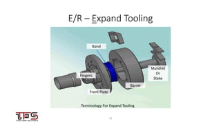1313
E/R – Expand Tooling
Terminology For Expand Tooling
Fingers
Front Plate
Mandrel
Or
Stake
Barrel
Band
 