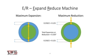 1616
E/R – Expand Reduce Machine
Maximum Expansion: Maximum Reduction:
0.250/2 = 0.125
0.250/2 = 0.125
Total Expansion or
Reduction = 0.250”
 