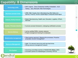 Capability: 8 Dimensions
• SAP, Cognos Cloud, Enterprise mobility, Embedded , VLSI
Testing Java, Microsoft, Web Technologies
Technology skills
• CRM, S&D, Supply chain, Manufacturing, After Sales and
Service, Finance, Human Capital Mgmt, Enterprise Asset Mgmt
Business process areas
• Retail, Manufacturing, Health care, Education, Logistics, HiTech,
Services
Industry Vertical domain
• A proven process framework, undergoing certification processQuality / Process maturity
• Led by certified PMPs, industry veterans
• Project management training for employees
Service Delivery
• Client partner approach, Mapping the processes, Proactive
proposals, Account management
Relationship management
• Agile / On demand resourcing with less lead times
• Strong resource management network
Resource Management
• Governing committee member of NASSCOM affiliate, SIDA
• Innovation partner for Kalasalingam University, PSYCE
Eco System
 