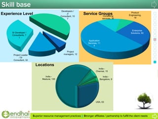 Skill base
Superior resource management practices || Stronger affiliates / partnership to fulfill the client needs
Enterprise
Solutions, 60
Application
Services, 11
4
Consulting
services, 30
Product
Engineering,
18
Service Groups
USA, 63
India -
Madurai, 135
India -
Chennai, 15
India -
Bangalore, 9
Locations
Project
managers, 12Project Leader
/ Sr
Consultant, 32
Sr Developer /
Consultants, 7
1
Developers /
Jr
Consultant, 10
7
Experience Level
 