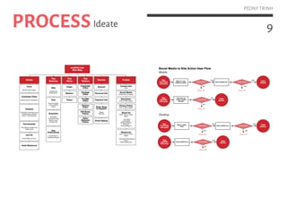 9
PEONY TRINH
PROCESSIdeate
See
YouTube
link post
See
endHIV
link post
Watch in-app
mobile browser
Visit site via
in-app mobile
browser
Social Media to Site Action User Flow
Mobile
Interested? Visit endHIV.com Convinced?
Convinced?
Watch within
feed
Desktop
Interested? Visit endHIV.com Convinced?
Convinced?Visit endHIV.com
Take
Action
Take
Action
Take
Action
See
YouTube
link post
See
endHIV
link post
Take
Action
YES YES
YES YES
YES
YES
Drop-off
Drop-off
Drop-off
Drop-off
Drop-off
Drop-off
NO NO
NO NO
NO
NO
endHIV.com
Site Map
The
Science
The
Story
The
Videos
Donate FooterHome
Origin
Mission
Vision
Why
Captioned
Illustrations
How
Science Video
Link to White
Paper
Scientists
Clickable
summaries that
open a more
detailed bio
Key
Publications
Linked lists to
Published Papers
Amount
Personal Info
Payment Info
Other Ways
to Support
Tweet
FB Post
Email Signup
Contact Info
(text)
Social Media
(linked text or logos)
Disclaimer
(link to static page)
Privacy Policy
(link to static page)
About Us
(each links to static
page)
Our Story
Leadership
Advisory Board
Partners
Annual Report
Campaign
Video
Hostage
Video
FreeMe
Video
Science
Video
HIV Beats
Videos
Facts
Rotate with images
Timeline
Clickable summaries that
expand more details
Link to “The Science”
Join Us
Email Sign-up Form
Partnerships
Key Partner Logos and
Celeb faces
Campaign Video
Zach’s ask for donations
Artist Reference
Resources
(each links to static
page)
Scientific Publications
Press
Other Resources
Other
Relevant
Videos
 