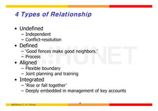 4 Types of Relationship

  • Undefined
        – Independent
        – Conflict-resolution
  • Defined
        – ‘Good fences make good neighbors.’
        – Process
  • Aligned
        – Flexible boundary
        – Joint planning and training
  • Integrated
        – ‘Rise or fall together’
        – Deeply embedded in management of key accounts

                                        18
©2006 by C. K. Chung
 