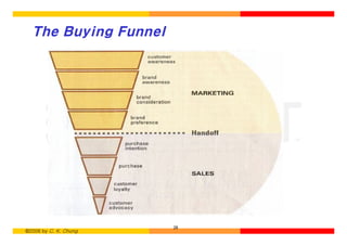 The Buying Funnel




                       28
©2006 by C. K. Chung
 