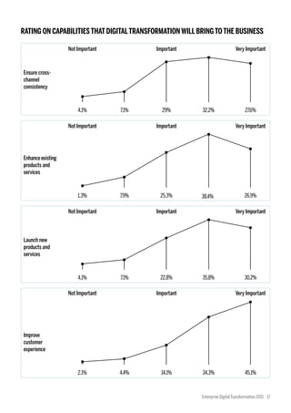RATING ON CAPABILITIESTHATDIGITALTRANSFORMATION WILL BRINGTOTHE BUSINESS
Ensure cross-
channel
consistency
Not Important Important Very Important
4.1% 7.1% 29% 32.2% 27.6%
Enhance existing
products and
services
Not Important Important Very Important
1.3% 7.9% 25.3% 38.4% 26.9%
Launch new
products and
services
Not Important Important Very Important
4.1% 7.1% 22.8% 35.8% 30.2%
Improve
customer
experience
Not Important Important Very Important
2.1% 4.4% 14.1% 34.3% 45.1%
Enterprise DigitalTransformation 2015 17
 