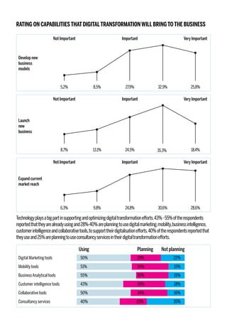 RATING ON CAPABILITIESTHATDIGITALTRANSFORMATION WILL BRINGTOTHE BUSINESS
Develop new
business
models
Not Important Important Very Important
5.2% 8.5% 27.9% 32.9% 25.8%
Launch
new
business
Not Important Important Very Important
8.7% 13.1% 24.5% 35.3% 18.4%
Expand current
market reach
Not Important Important Very Important
6.3% 9.8% 24.8% 30.6% 28.6%
Technologyplaysabigpartinsupportingandoptimizingdigitaltransformationefforts.43%-55%oftherespondents
reportedthattheyarealreadyusingand28%-40%areplanningtousedigitalmarketing,mobility,businessintelligence,
customerintelligenceandcollaborativetools,tosupporttheirdigitalisationefforts.40%oftherespondentsreportedthat
theyuseand25%areplanningtouseconsultancyservicesintheirdigitaltransformationefforts.
Digital Marketing tools
Mobility tools
BusinessAnalytical tools
Customer intelligence tools
Collaborative tools
Consultancy services
50%
51%
55%
43%
50%
40%
Using
28%
34%
30%
39%
34%
25%
Planning
22%
15%
15%
18%
16%
35%
Not planning
 